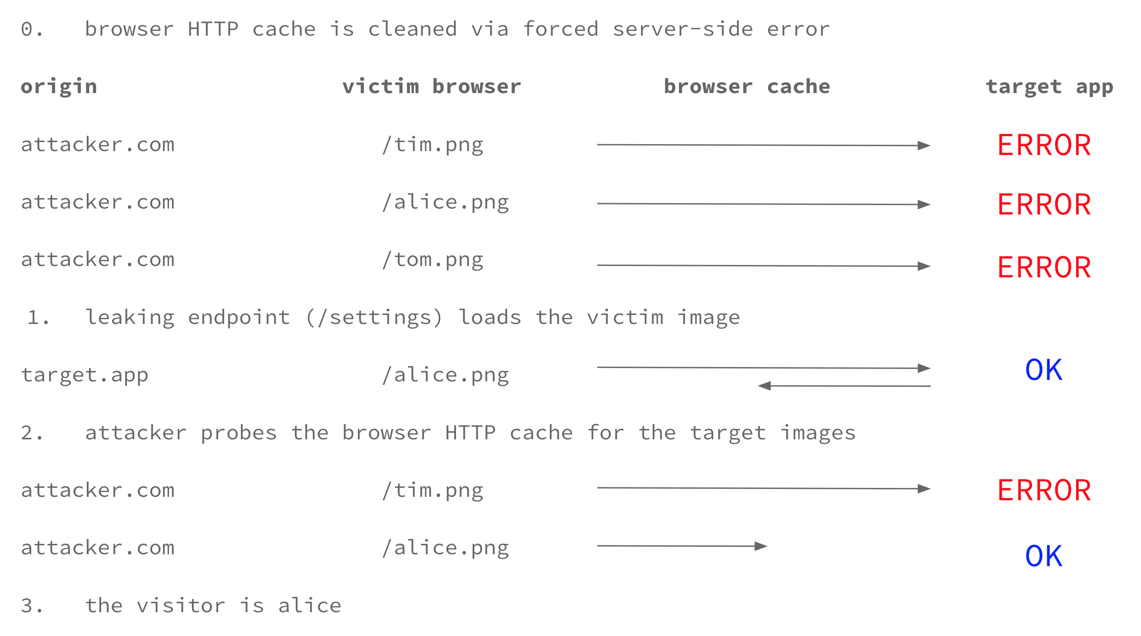 visual explanation of the attack